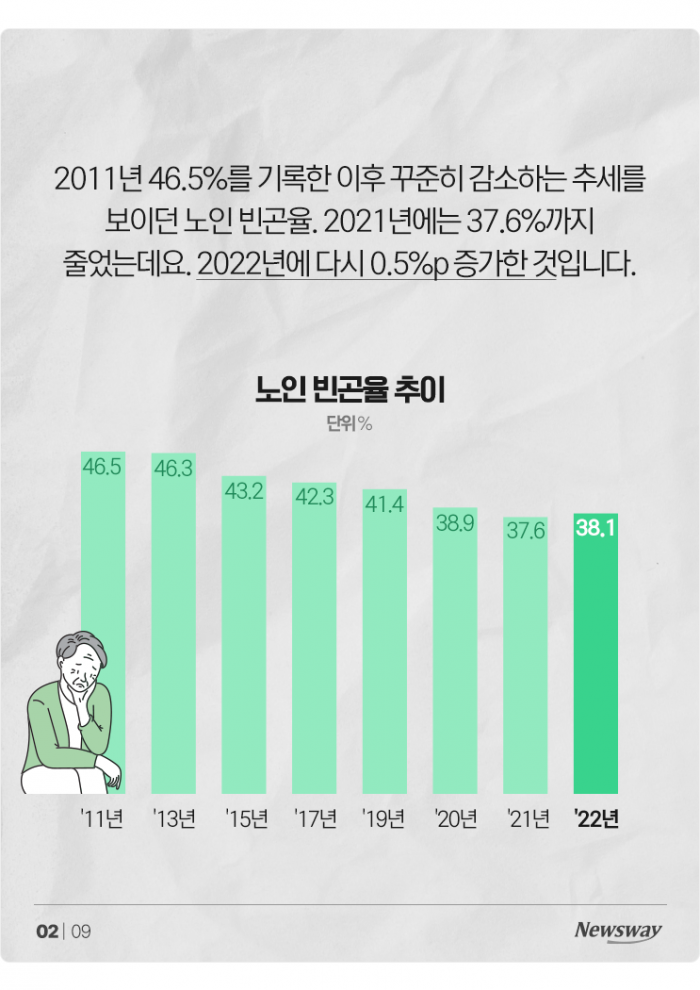 한국, OECD 불명예 1위 '이것' 또 지켰다 기사의 사진