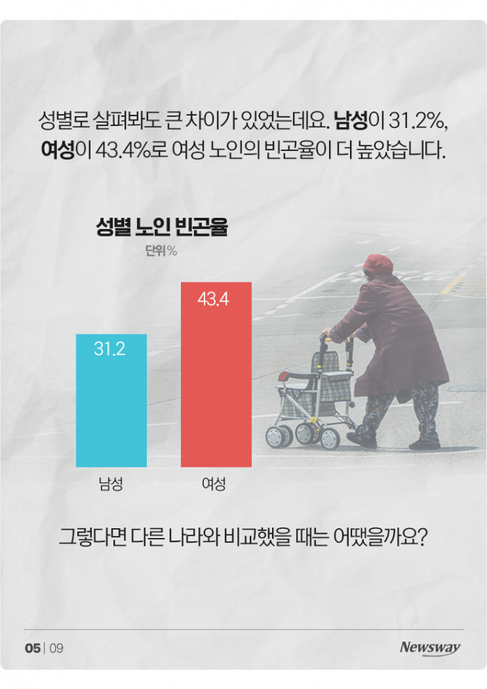 한국, OECD 불명예 1위 '이것' 또 지켰다 기사의 사진