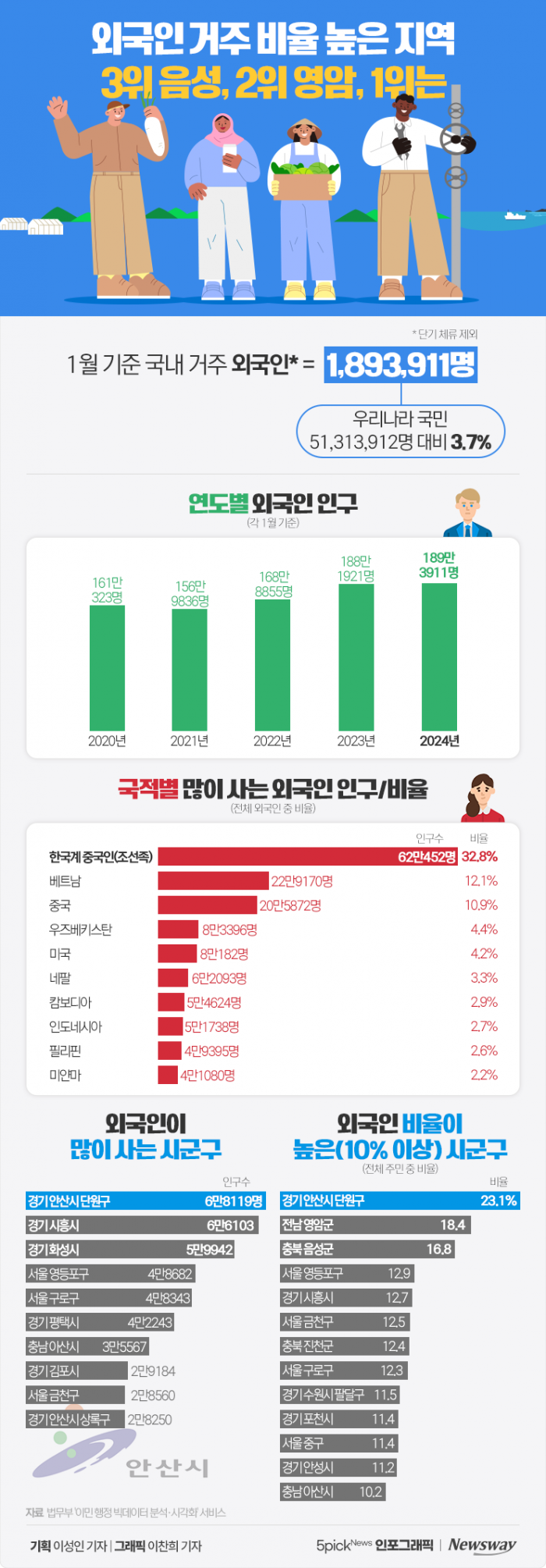외국인 비율 높은 지역 3위 음성, 2위 영암, 1위는 '23.1%'의 이곳 기사의 사진