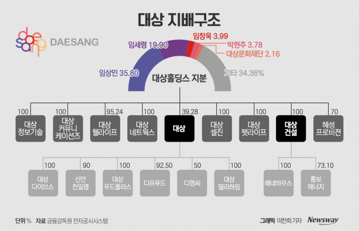 임세령·상민 '자매 경영' 굳건···승계는 '미지수' 기사의 사진