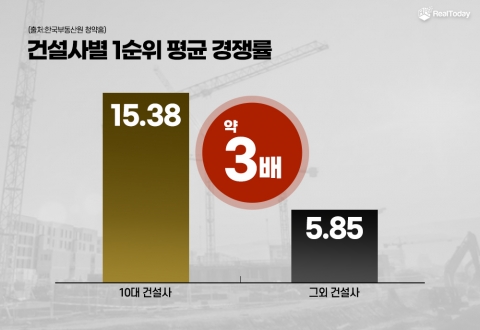 "브랜드가 경쟁력"···10대건설사 1순위 경쟁률 3배 높아