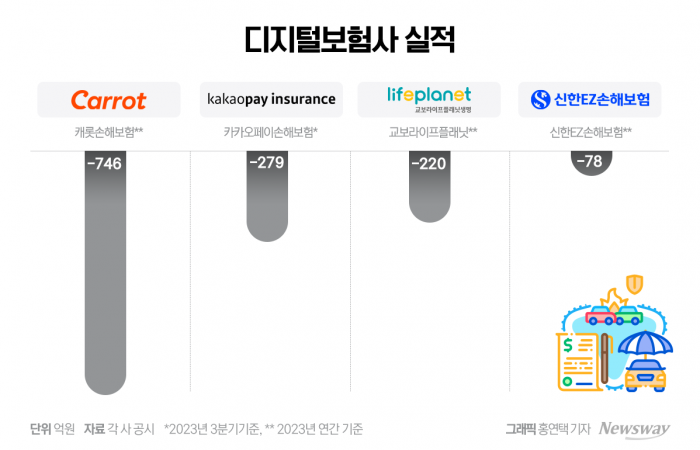 장기보험 도전장 내는 디지털보험사, 적자탈출 발판 될까 기사의 사진