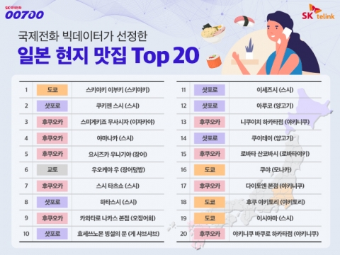 "국제전화 이력으로 본 日 맛집 1위는···도쿄 스키야키 전문점"