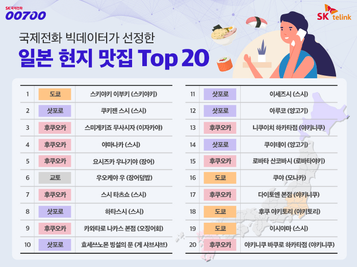 국제전화 00700 빅데이터가 선정한 일본 현지 맛집 리스트. 사진=SK텔링크 제공