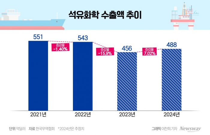 수출 효자에서 매각 1순위로 전락한 韓 석유화학 기사의 사진