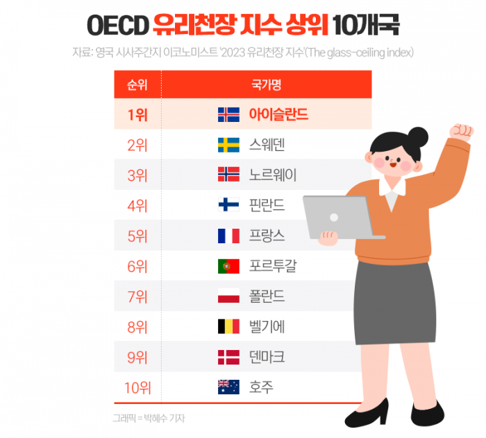 한국은 12년째 꼴찌인 OECD '유리천장 지수', 1위는 어디? 기사의 사진