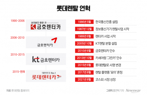 롯데렌탈, 금호·KT·롯데 '한 지붕 세 가족'···"성골 아니면 살아남기 어려워"