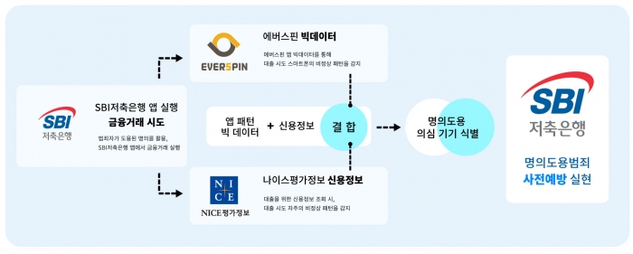 SBI저축은행은 명의도용 방지 서비스는 50여 개의 패턴을 기반으로 전체 고객 중 사고 발생 위험이 높은 고객을 정밀하게 선별할 수 있다고 밝혔다. 사진=SBI저축은행 제공
