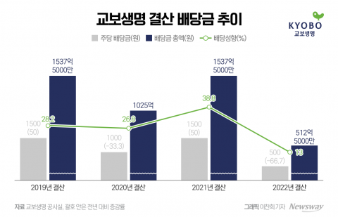 "배당 늘려달라" 교보생명에 들어온 주주제안