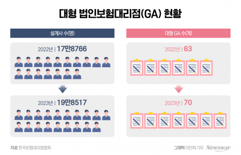 대형 GA 몸집 더 커졌다···설계사 수 20만명 육박