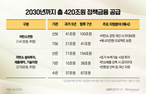 5개 정책금융기관, 2030년까지 420조 녹색자금 공급