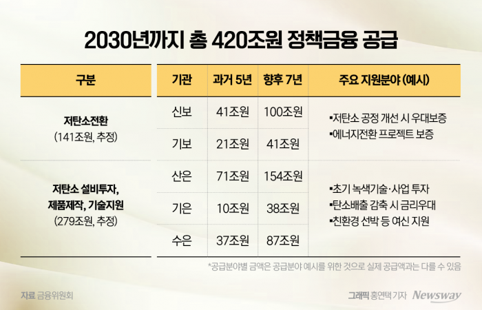 5개 정책금융기관, 2030년까지 420조 녹색자금 공급 기사의 사진