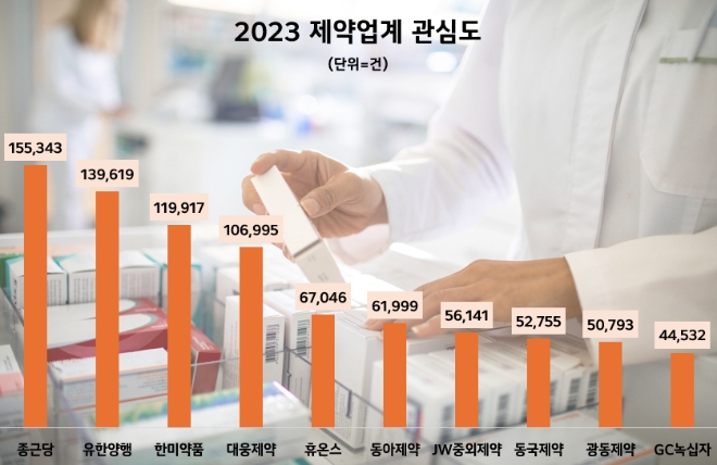 지난해 제약업계 관심도 순위. 사진=데이터앤리서치 제공