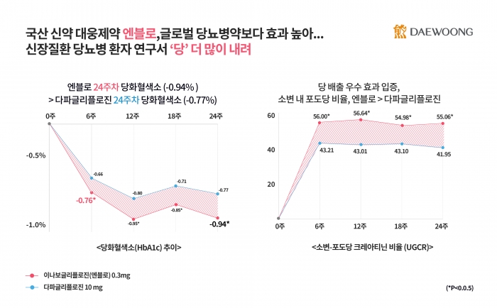 대웅제약 제공