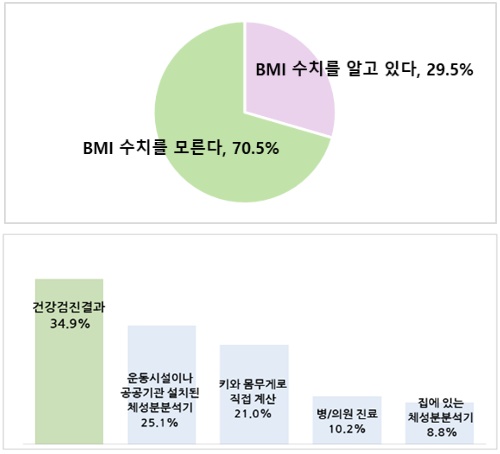 대한비만학회 및 노보노디스크 제공