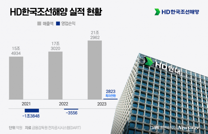 벌써 12조원···HD한국조선해양, 올 수주 목표액 65% 달성 기사의 사진