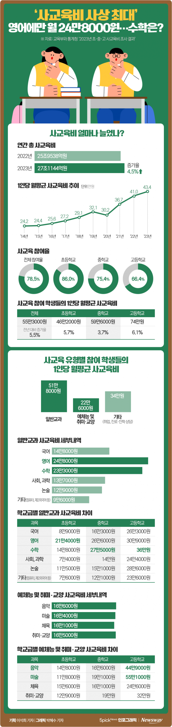 '사교육비 사상 최대' 영어에만 월 24만8000원···수학은? 기사의 사진