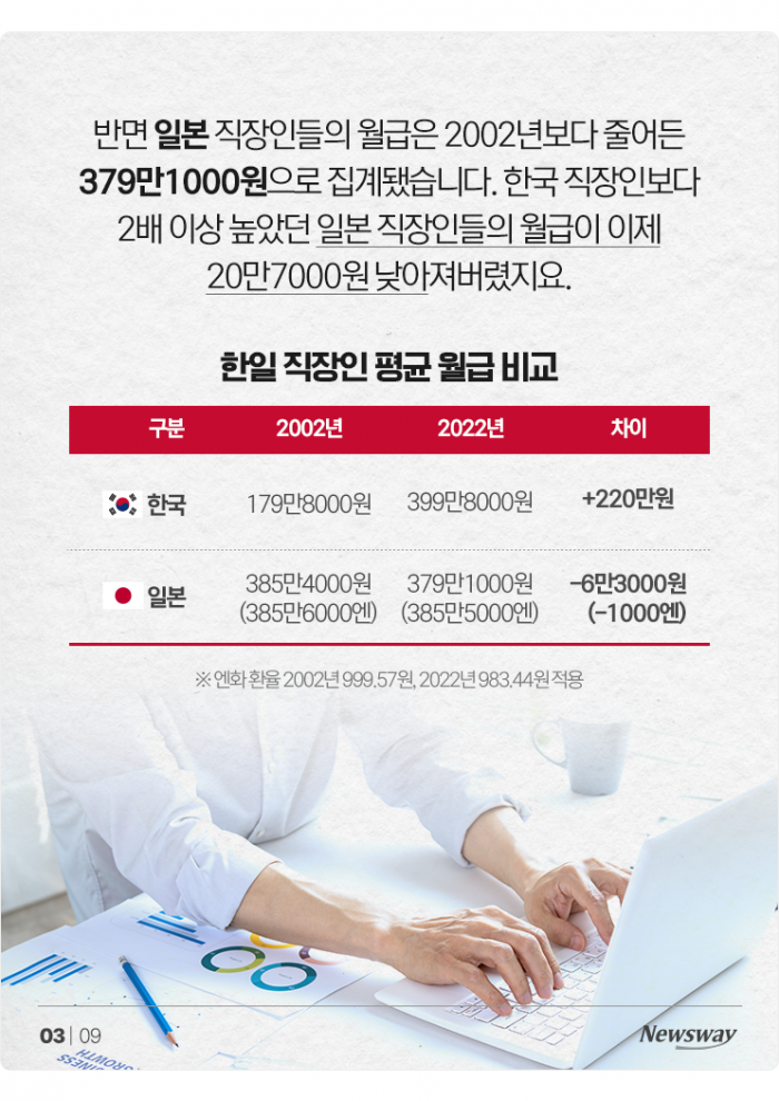 한국 직장인 월급, 일본보다 훨씬 높아졌지만··· 기사의 사진