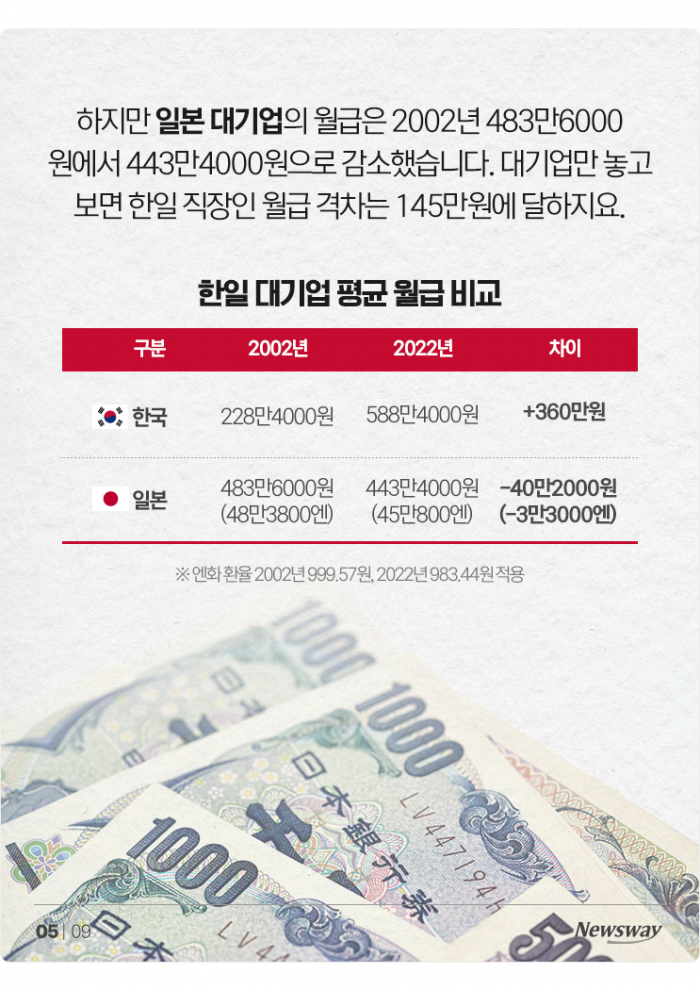 한국 직장인 월급, 일본보다 훨씬 높아졌지만··· 기사의 사진