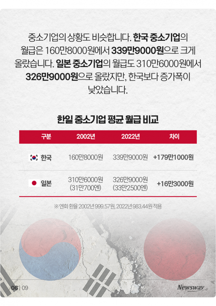 한국 직장인 월급, 일본보다 훨씬 높아졌지만··· 기사의 사진