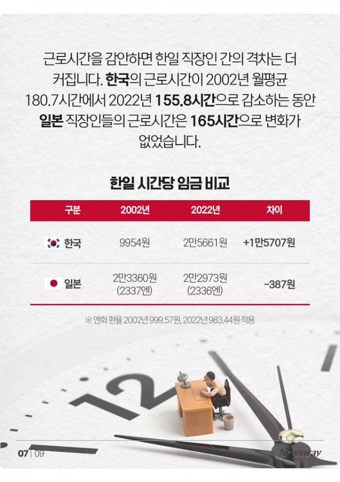한국 직장인 월급, 일본보다 훨씬 높아졌지만··· 기사의 사진