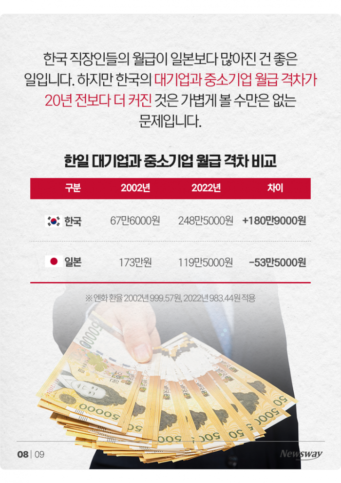 한국 직장인 월급, 일본보다 훨씬 높아졌지만··· 기사의 사진