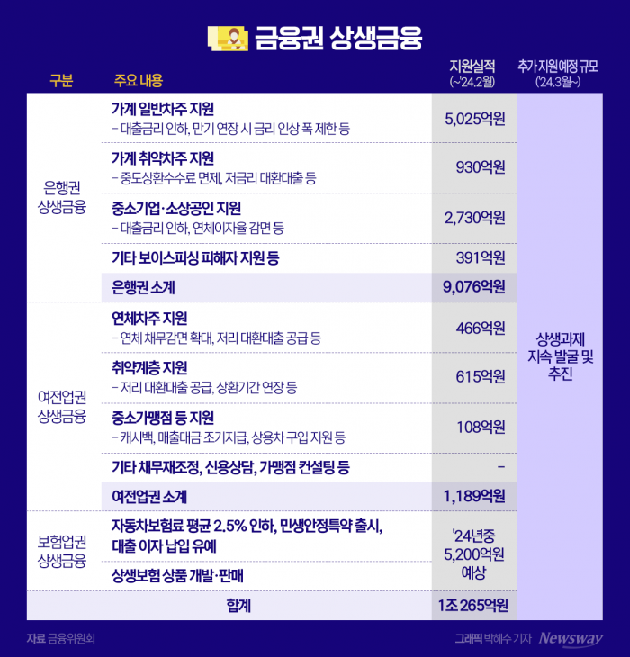 금융당국, 민생금융지원·상생금융 추진 '착착'···"서민 부담 완화" 기사의 사진