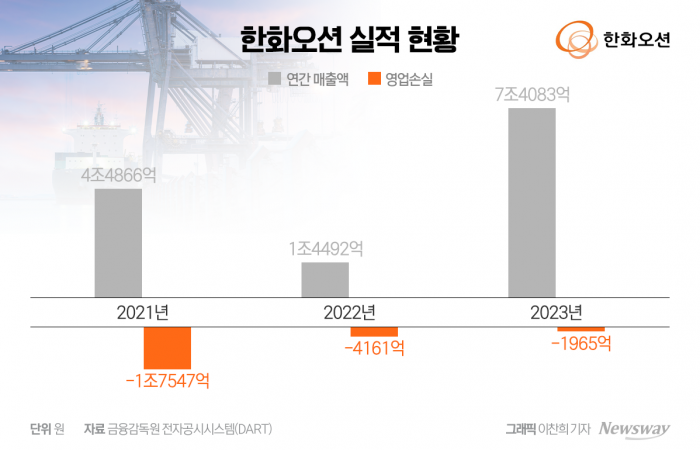 '한화' 간판 2년차···한화오션의 진짜 항해는 지금부터 기사의 사진