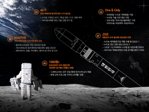 한화, '차세대발사체 사업자' 선정··· "책임감으로 완수할 것"