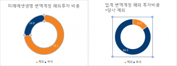 미래에셋생명 변액보험을 10년 이상 안정적으로 유지한다면 해외 자산에 투자를 하는 동시에 보험차익 비과세 혜택을 받을 수 있다. 자료=미래에셋생명 제공