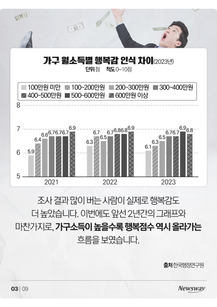 많이 벌면 정말 더 행복할까? 월소득별 행복점수 보니 기사의 사진
