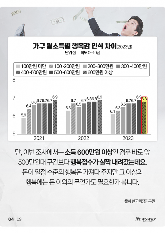 많이 벌면 정말 더 행복할까? 월소득별 행복점수 보니 기사의 사진