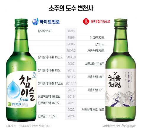 '16도' 벽 허물어진 소주, 순하고 값 싸게 '홈술' 한다