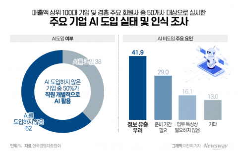 "정보 유출 우려"···기업 10곳 중 6곳, AI 도입 '신중'
