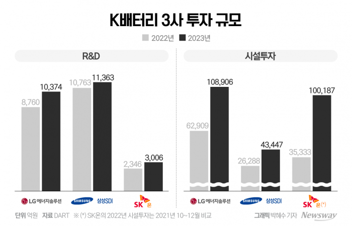 작년 투자 확 늘렸던 K배터리···올핸 삼성 '공격', LG·SK는 '속도조절' 기사의 사진