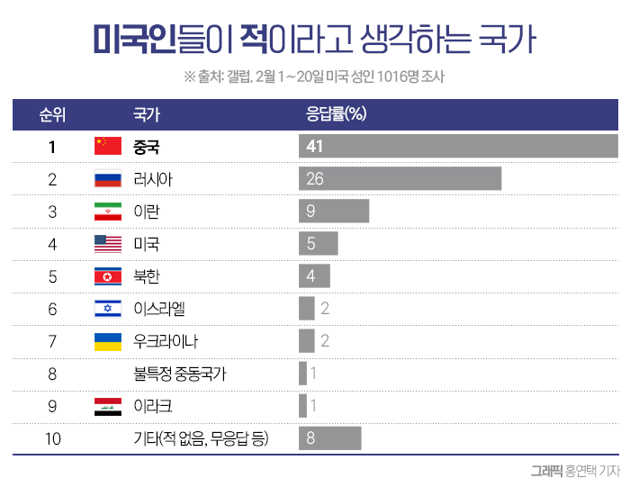 미국인이 꼽은 최악의 비호감 국가는 '북한'···호감 1위는? 기사의 사진