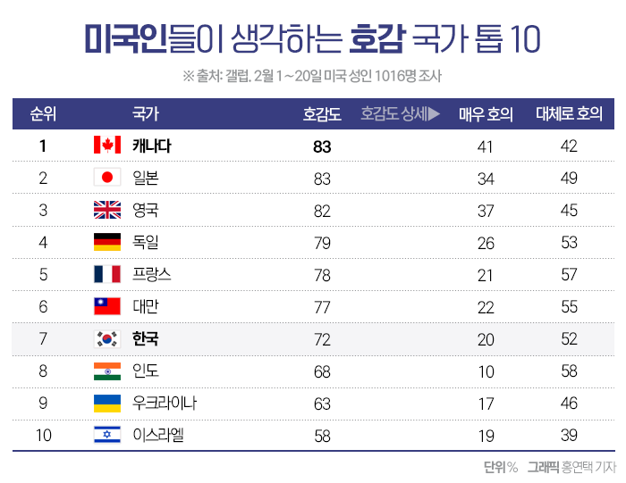 미국인이 꼽은 최악의 비호감 국가는 '북한'···호감 1위는? 기사의 사진