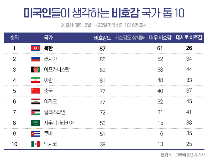 미국인이 꼽은 최악의 비호감 국가는 '북한'···호감 1위는? 기사의 사진