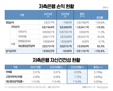 "부동산PF發 충격" 저축은행, 지난해 5559억원 순손실