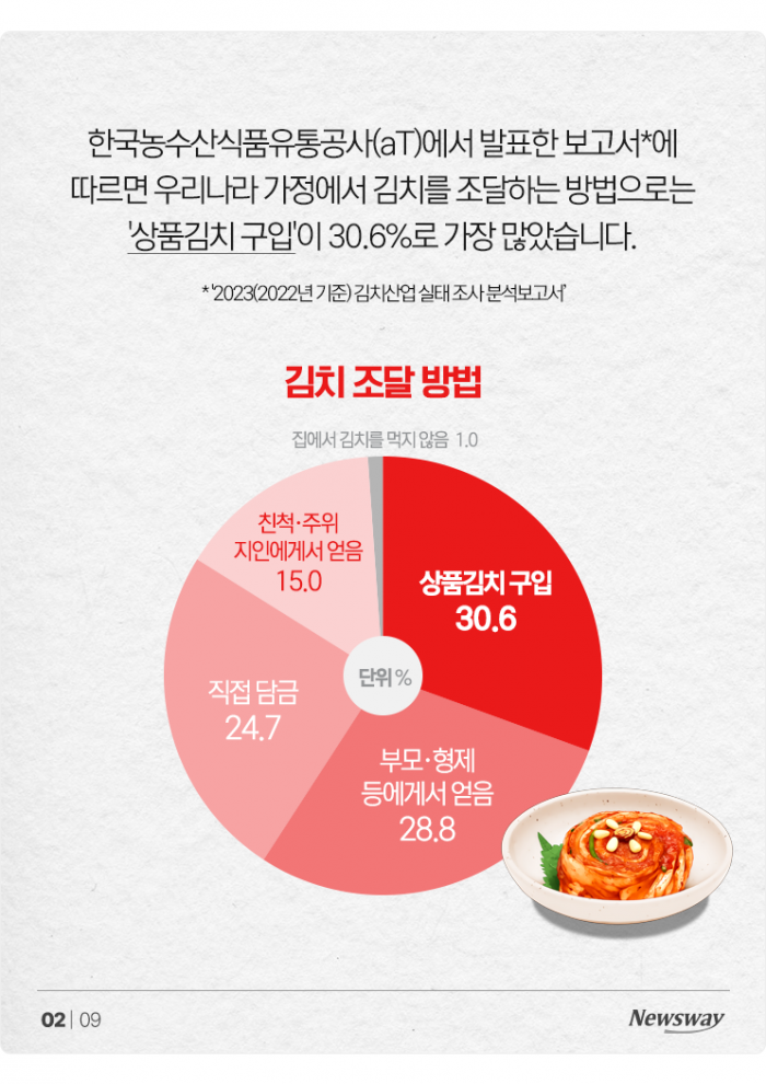 "김치 없이 못 사는 거 아니었어?" 한국인 김치 섭취 현황 보니 기사의 사진
