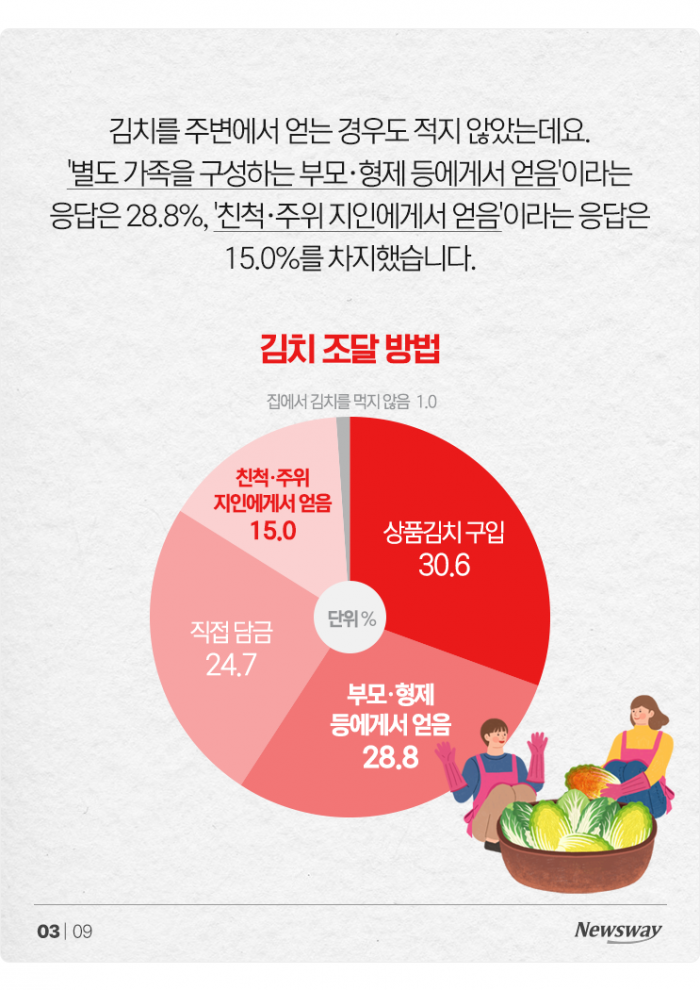 "김치 없이 못 사는 거 아니었어?" 한국인 김치 섭취 현황 보니 기사의 사진