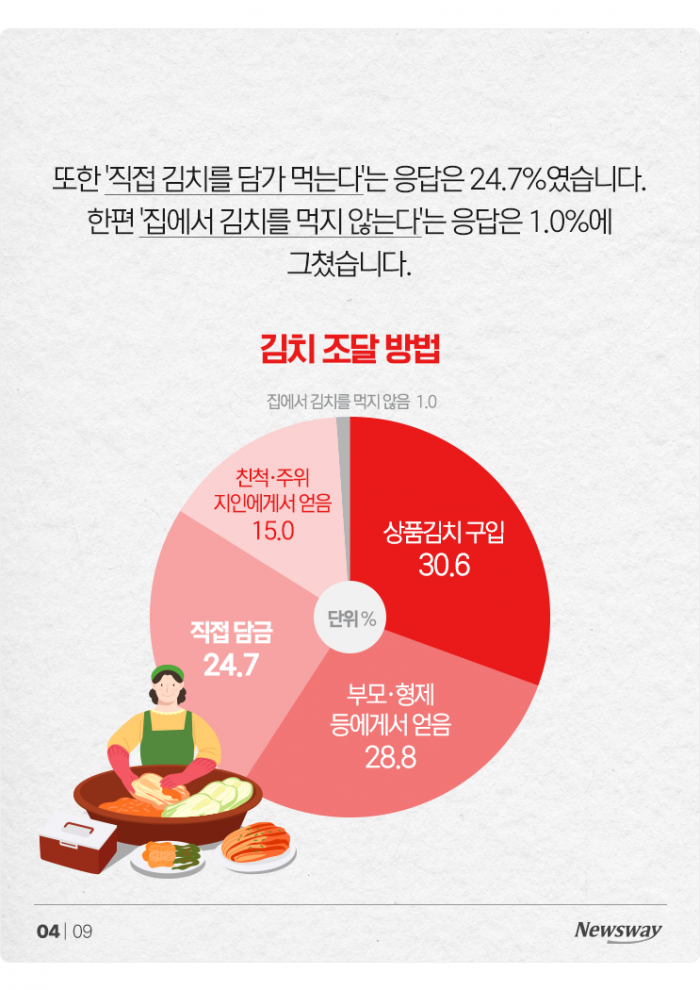 "김치 없이 못 사는 거 아니었어?" 한국인 김치 섭취 현황 보니 기사의 사진