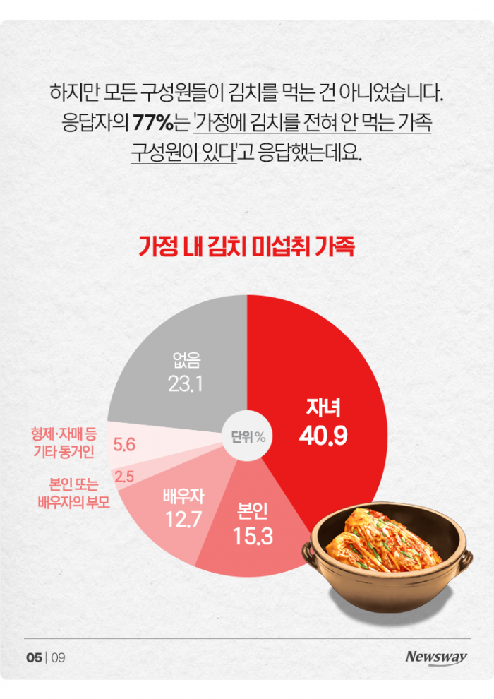 "김치 없이 못 사는 거 아니었어?" 한국인 김치 섭취 현황 보니 기사의 사진