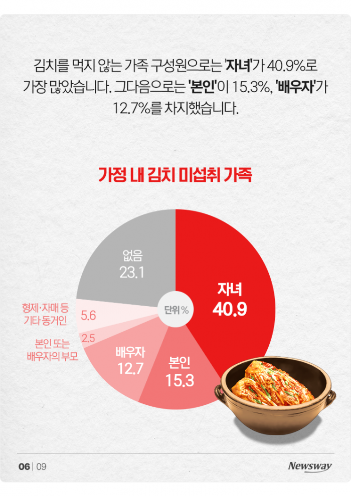 "김치 없이 못 사는 거 아니었어?" 한국인 김치 섭취 현황 보니 기사의 사진