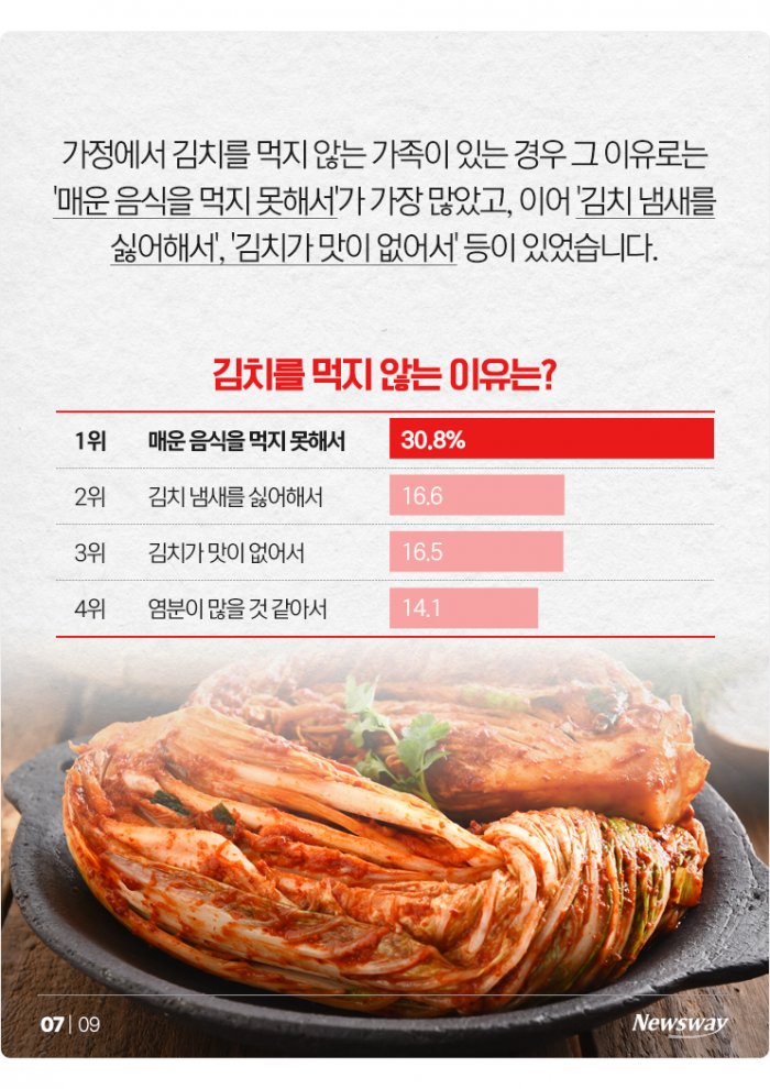 "김치 없이 못 사는 거 아니었어?" 한국인 김치 섭취 현황 보니 기사의 사진
