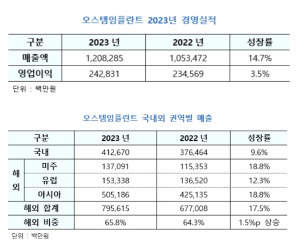 오스템임플란트 제공