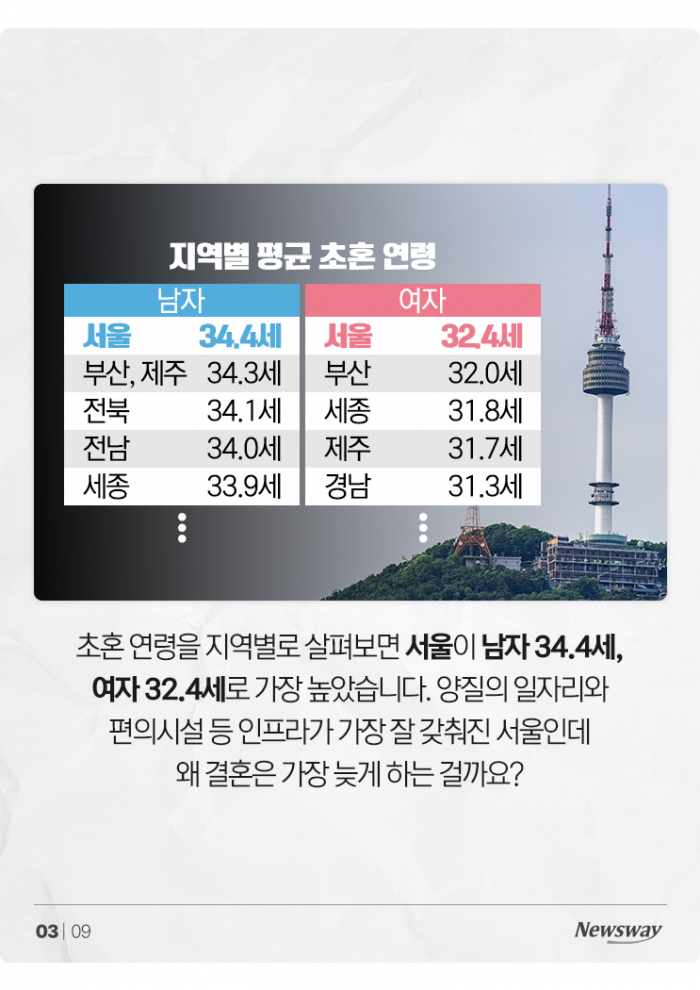 왜 서울 미혼남녀들이 결혼을 가장 늦게 할까? 기사의 사진