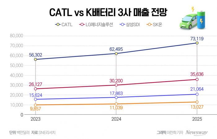 올해 전기차 판매량 반토막, LG·삼성의 생존전략은 기사의 사진