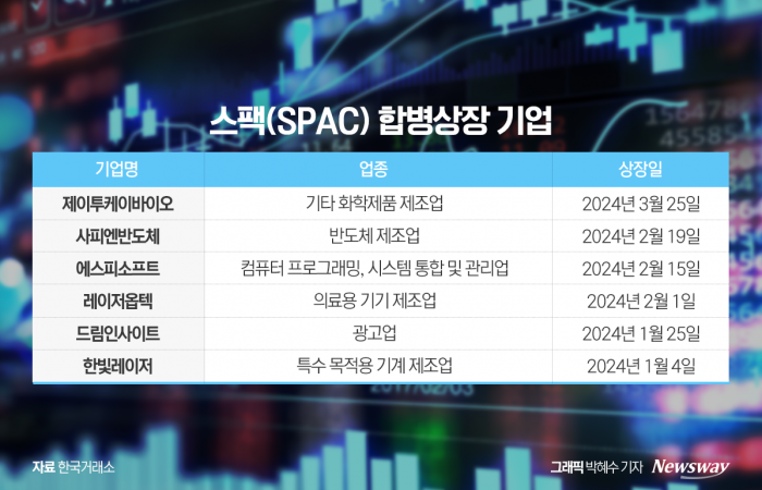 IPO 활황에 '스팩'도 인기···스팩 합병상장 줄줄이 시장 입성 기사의 사진