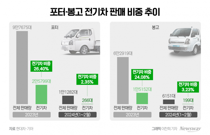 잘 나가던 포터·봉고EV '주춤' 왜? 기사의 사진